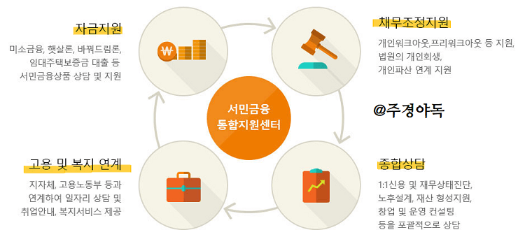 서민금융통합지원센터에서-할-수-있는-4가지-대출상품등-자금지원-채무조정지원-고용지원-재무종합상담