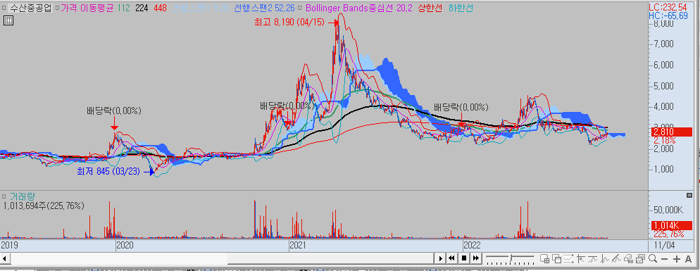 수산중공업 차트