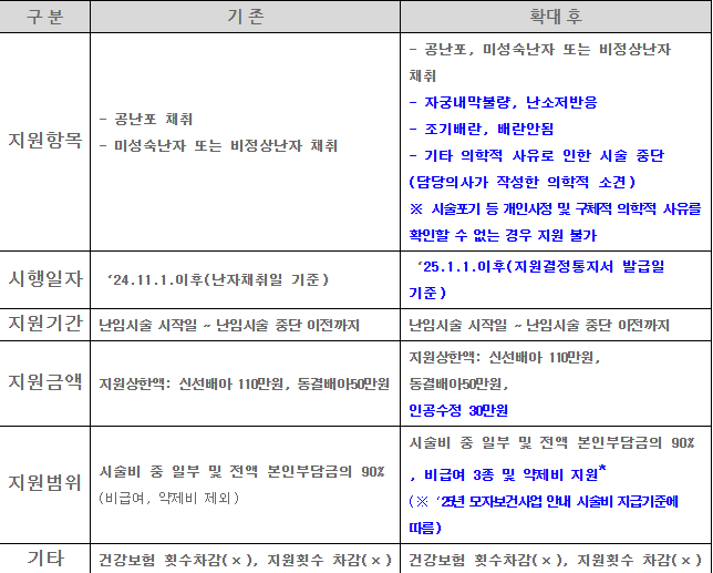 서울형난임시술비지원확대