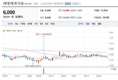 빙과류 관련주 해태제과식품 주가 전망