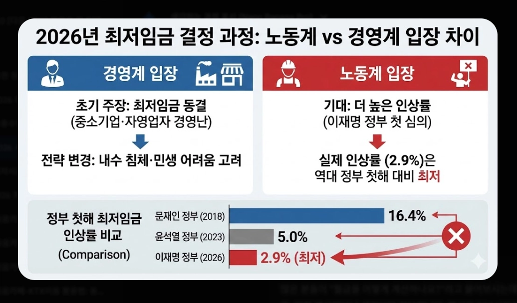 2026 시급 인상률 총정리 - 월급 계산부터 실수령액까지