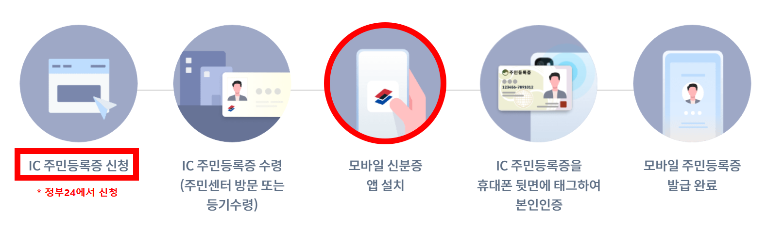 IC 주민등록증 이용