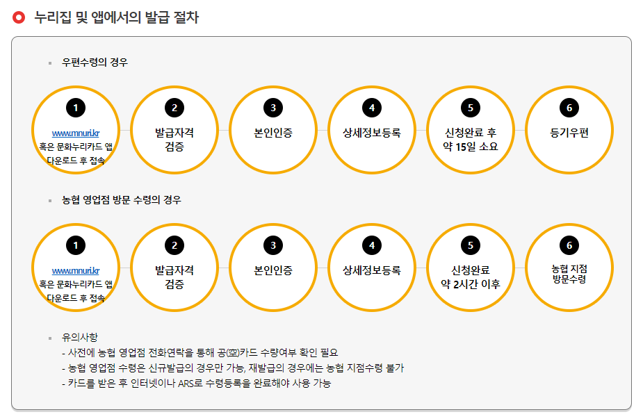 문화누리카드_누리집 및 앱에서의 발급 절차