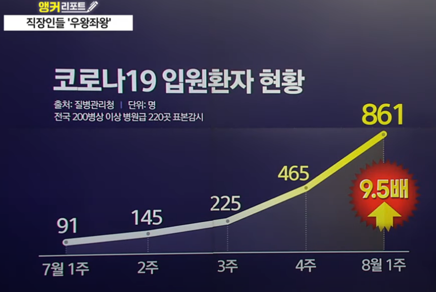 코로나 입원환자 현황