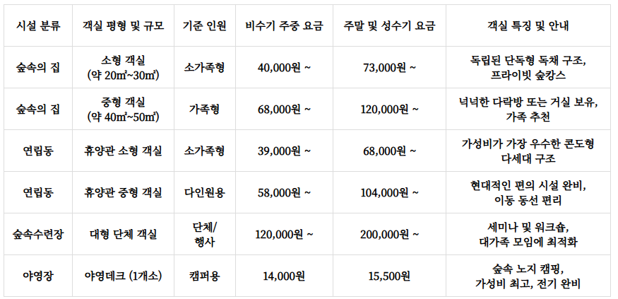 국립금산자연휴양림 예약