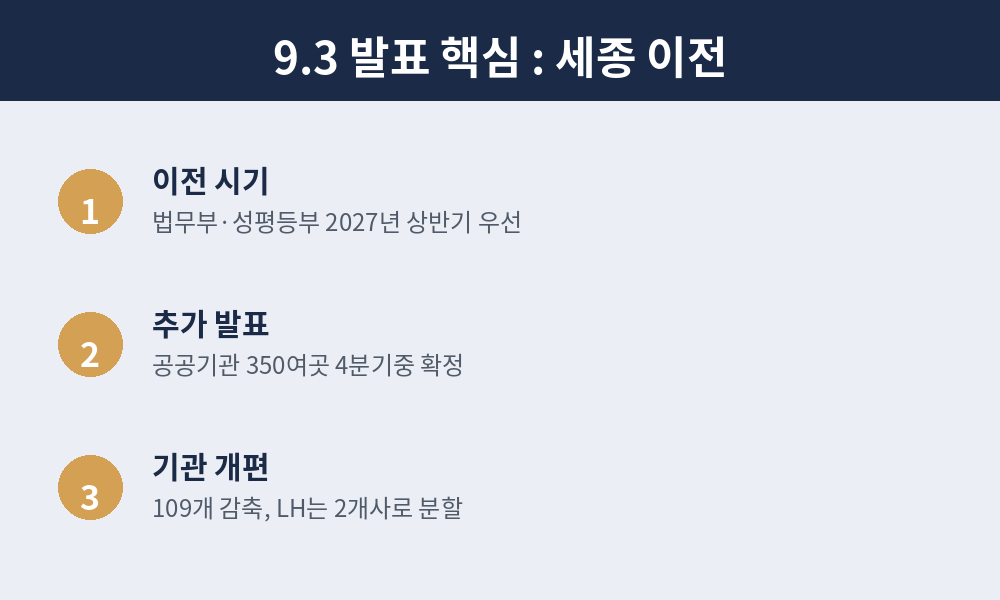 세종 이전 9.3 발표 핵심
