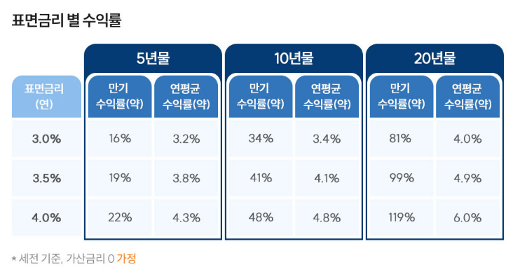 표면금리 별 수익률