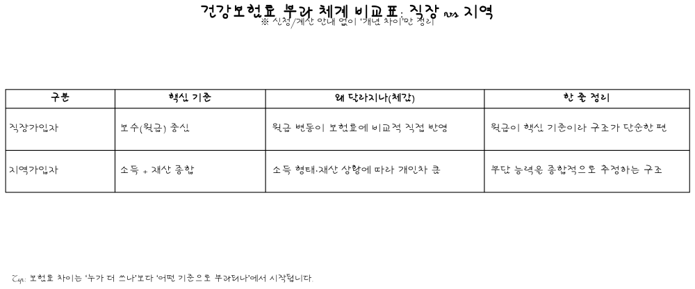 건강보험료 부과체계 비교표
