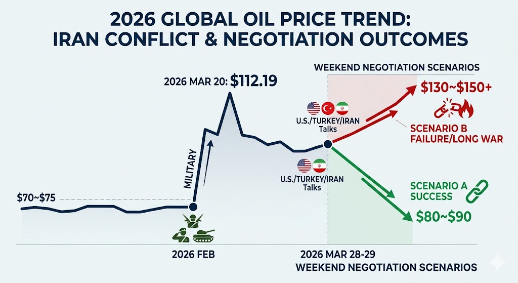"2026 브렌트유 유가 상승 그래프 및 주말 협상 시나리오별 전망"