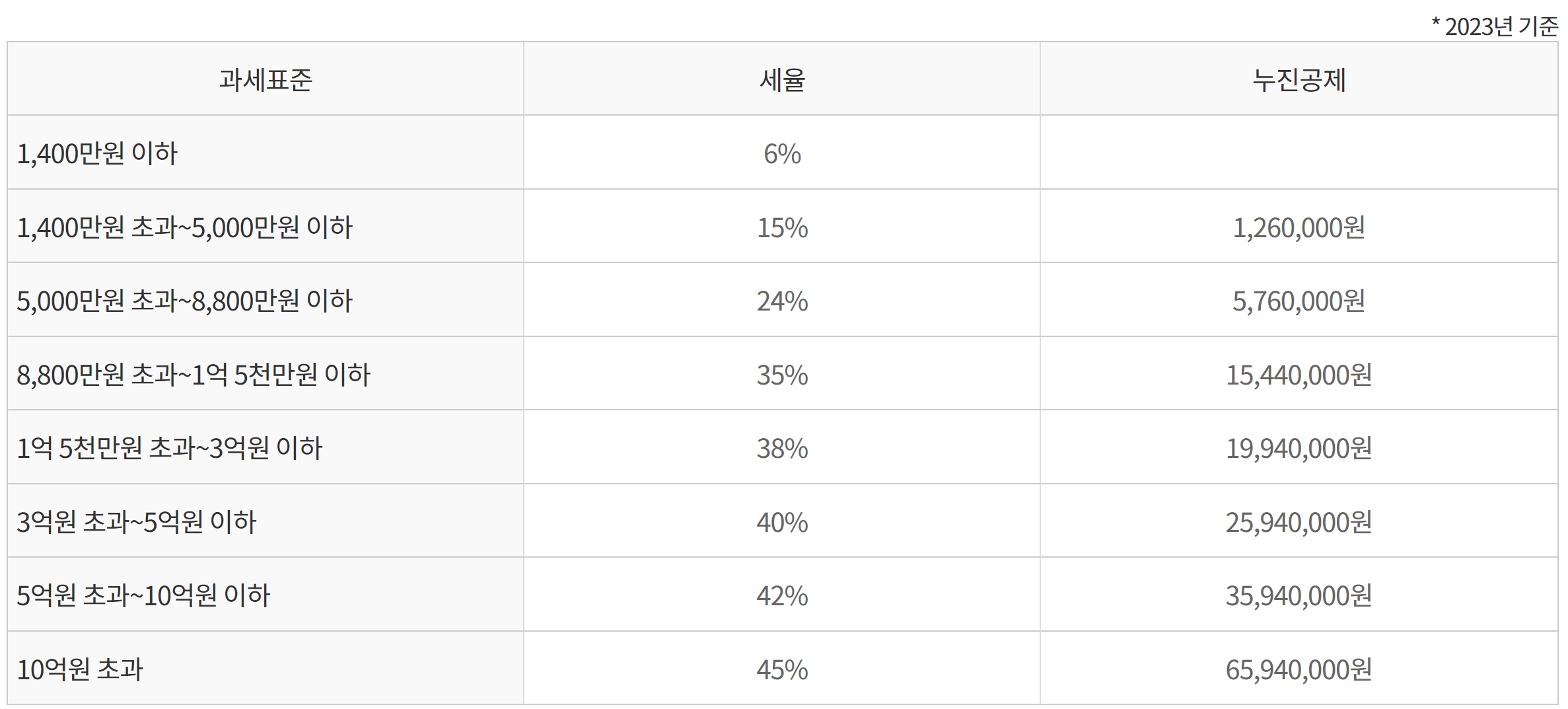 개인사업자 프리랜서 종합소득세 계산기 소득세율표