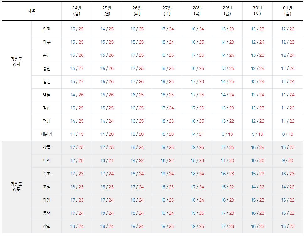 9월 24일-10월 1일-강원도-영서-영동-최저-최고-기온- 정보-기상청