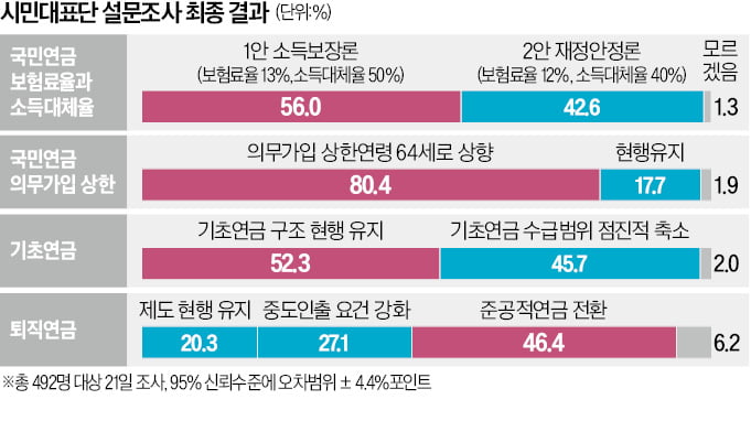 시민대표단 설문조사 결과 이미지