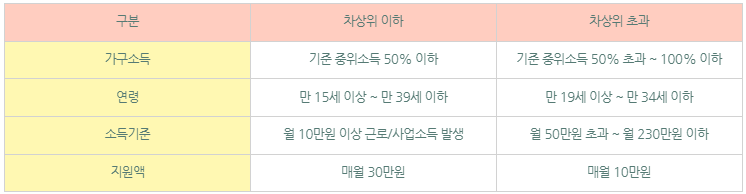 청년내일저축계좌