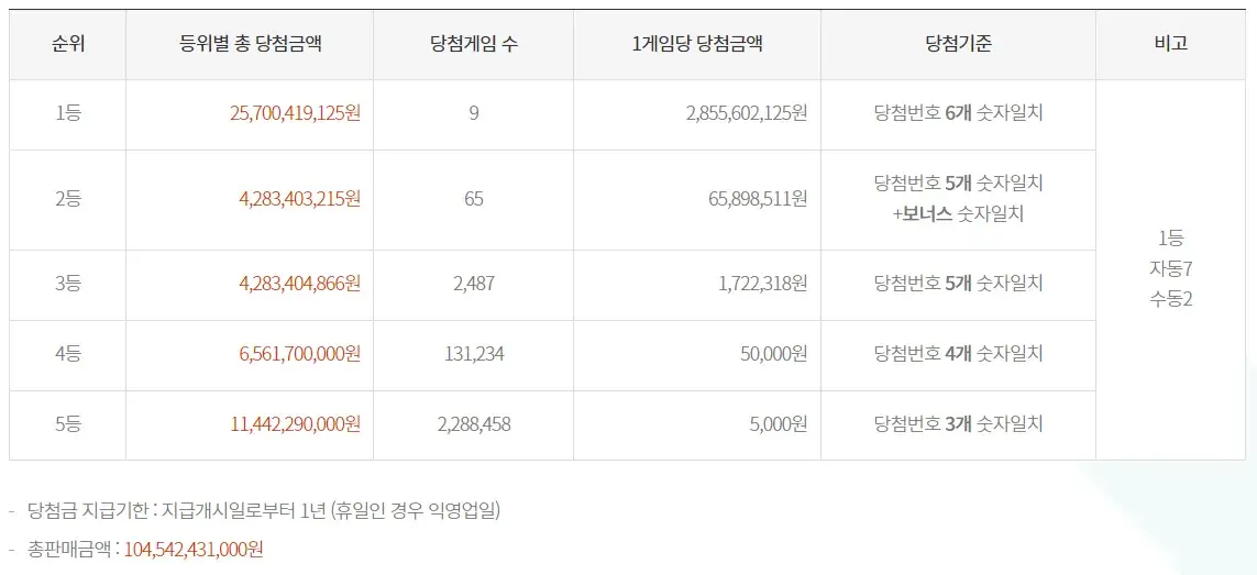1006호 로또 당첨금 안내