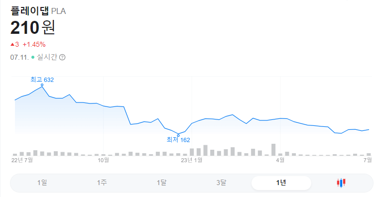 플레이댑 1년 주가그래프입니다.