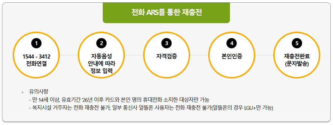2025문화누리카드 충전