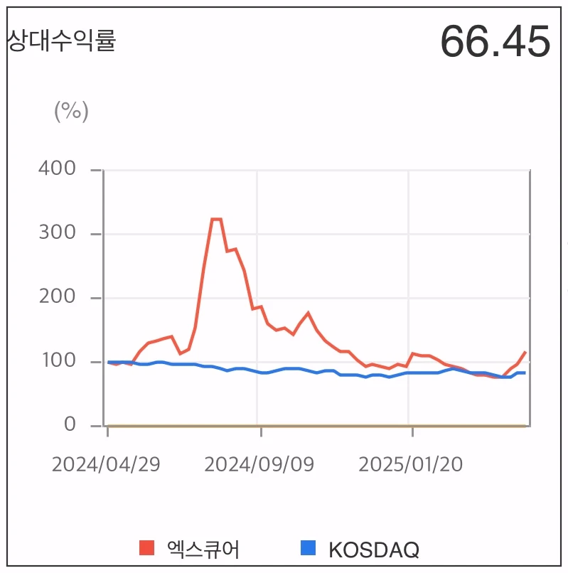 엑스큐어-상대수익률