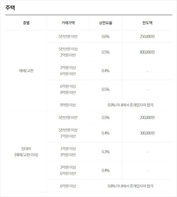 부동산중개수수료율