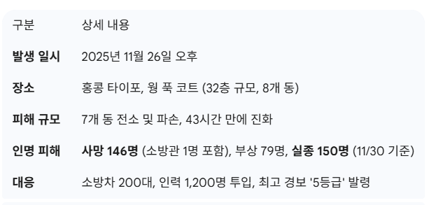 홍콩 북부 타이포(Tai Po)의 공공주택 단지 웡 푹 코트 화재 사건 일지