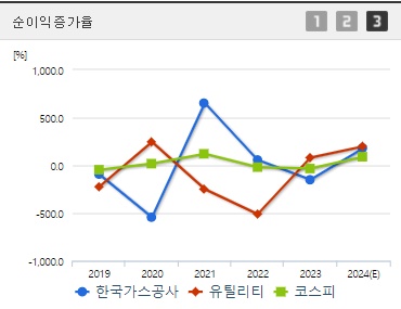 한국가스공사 순이익증가율