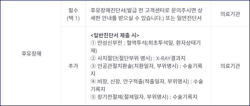 장해 서류