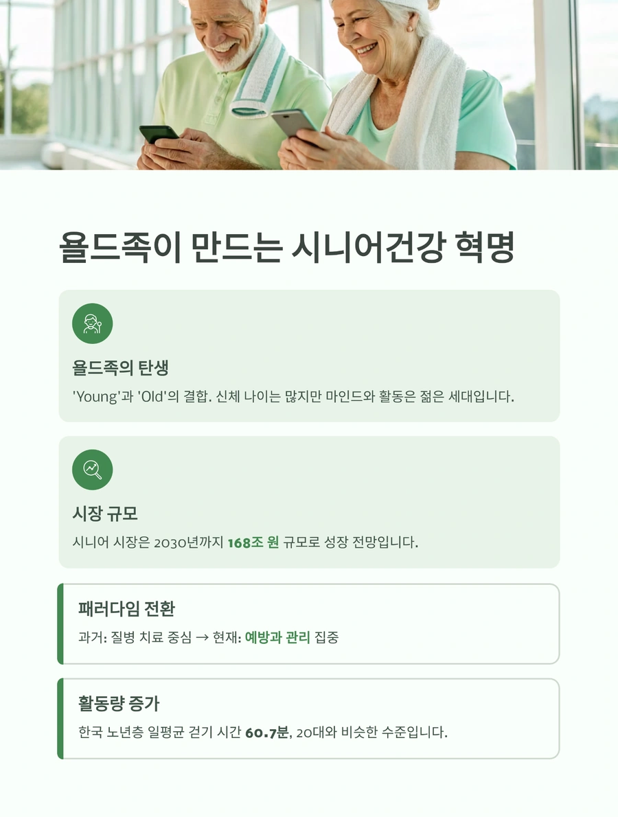 욜드족이 만드는 시니어건강 혁명과 시장 성장 인포그래픽
