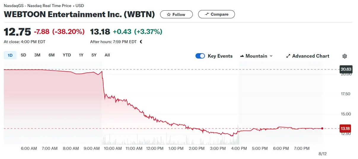 웹툰엔터 주가 38% 급락ㅣ네이버웹툰 어닝미스 기술적분석