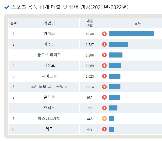 낚시도구 회사 다이와의 브랜드 온오프 'ONOFF'
다이와는 1950년대 중반부터 낚시도구를 전문으로 생산해온 회사다. 글로브라이드라는 상호로 비즈니스를 펼치고 있다.