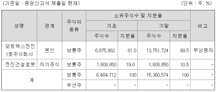 최대주주 및 특수관계인의 주식소유 현황