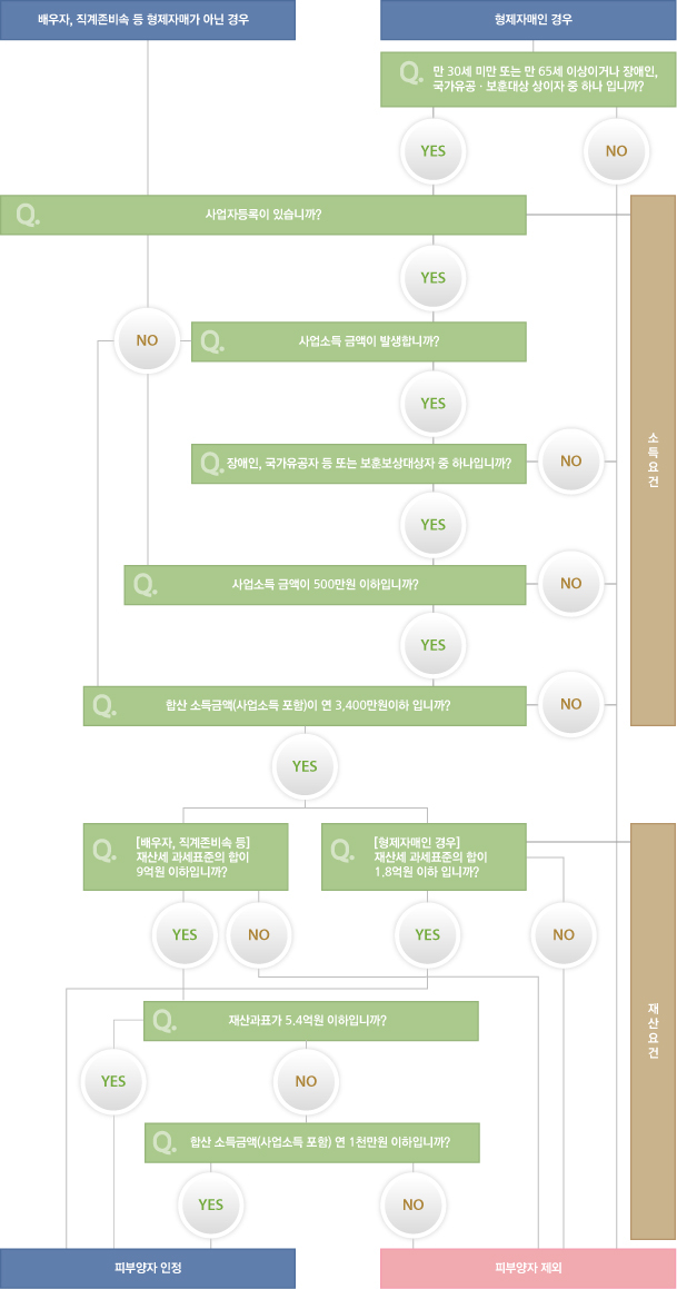 건강보험 피부양자 등록조건