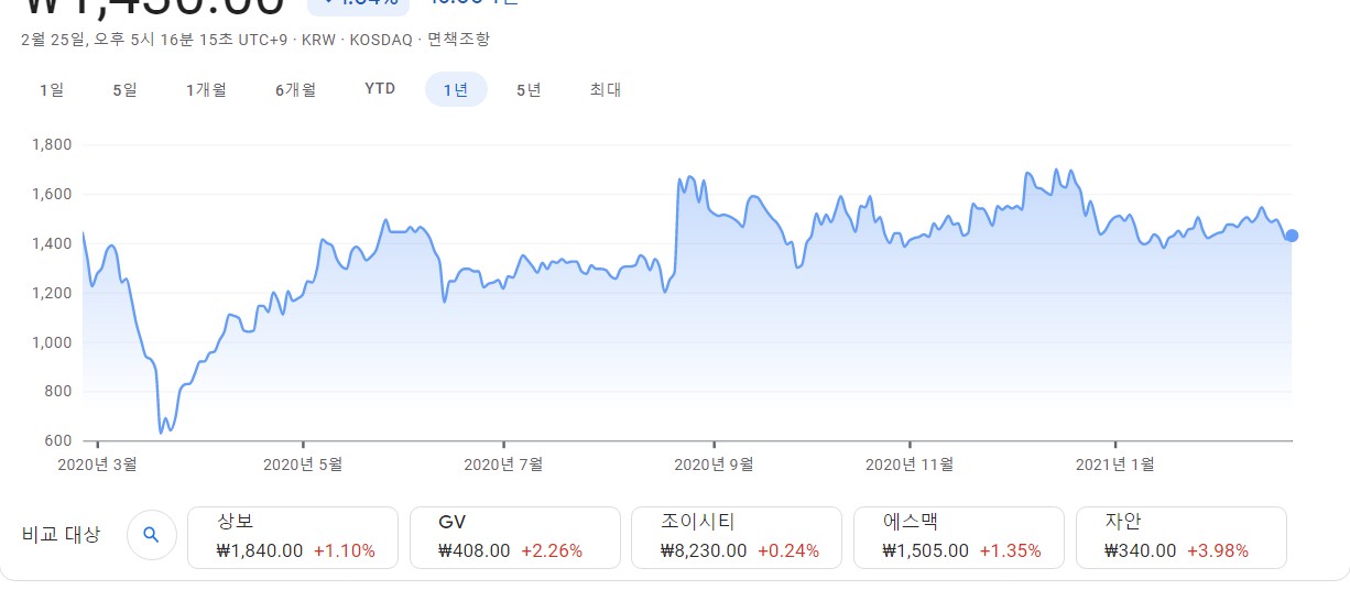 경인양행 차트입니다.