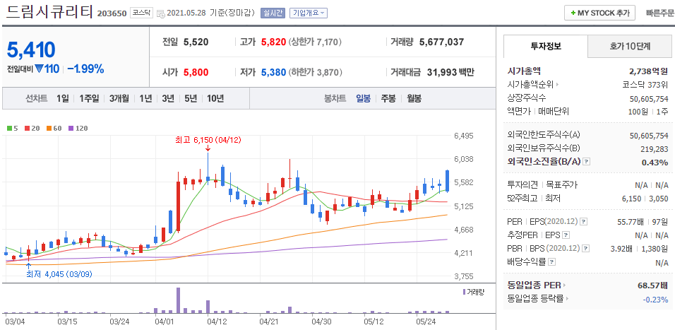 드림시큐리티-주식의-일봉차트를-나타낸-사진