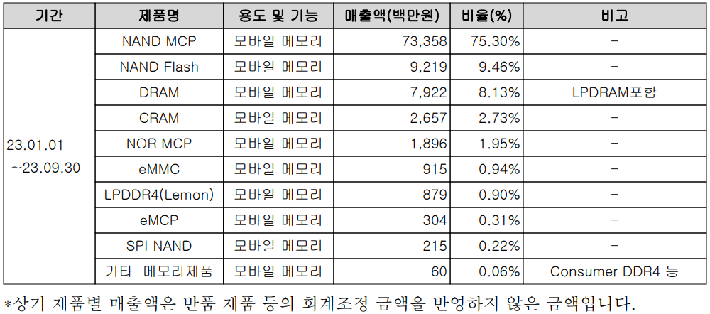제주반도체 - 주요 사업 부문 및 제품 현황(2023년 3분기)