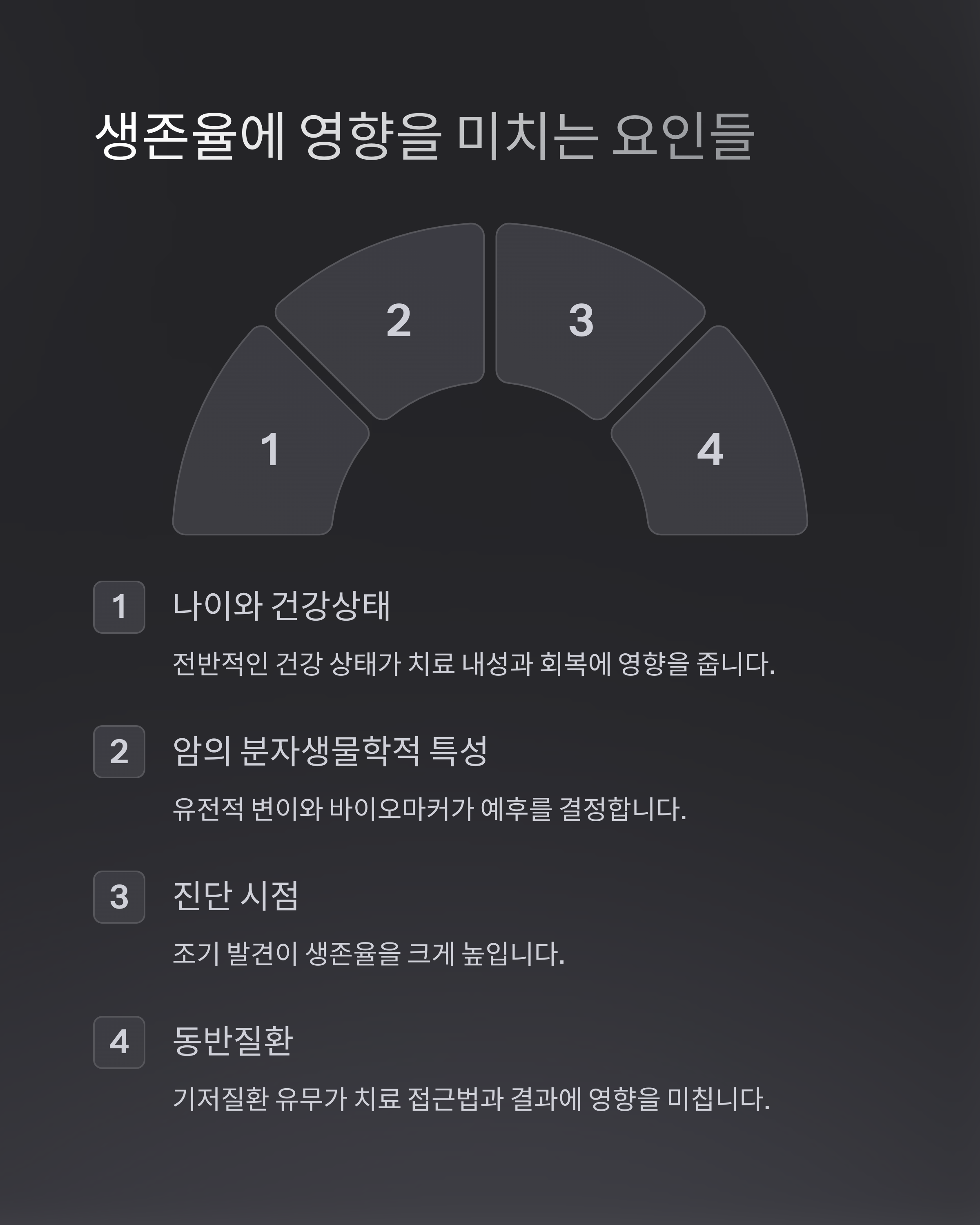 대장암 생존율에 영향을 미치는 요인들
