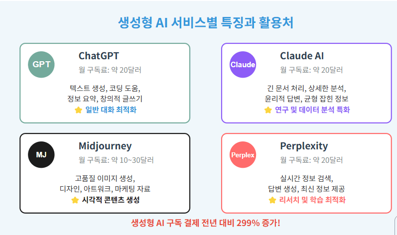월 구독료 부담 DOWN! 생성형 AI 서비스별 특징과 최적의 카드 선택 가이드