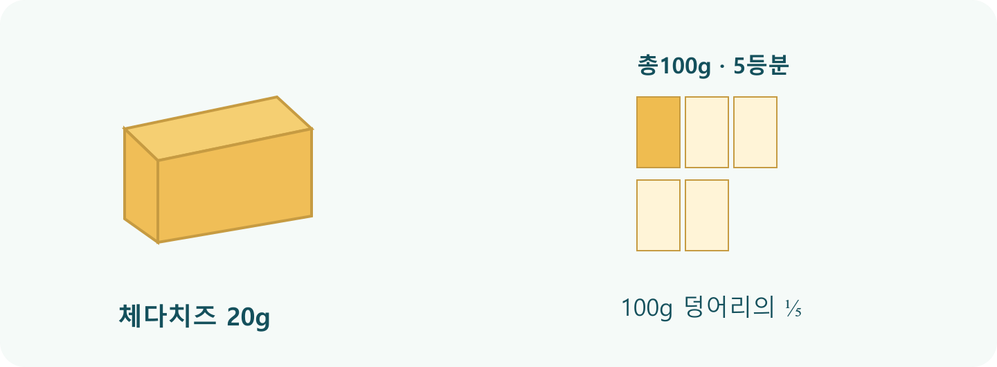 체다치즈과 100g 체다치즈 덩어리의 ⅕를 나란히 보여주는 분량 가늠 그림