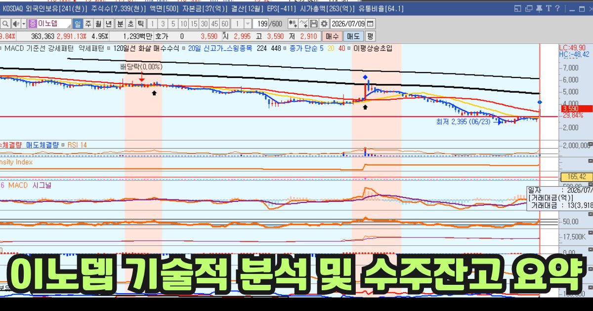 이노뎁 기술적 분석 및 수주잔고 일봉 차트