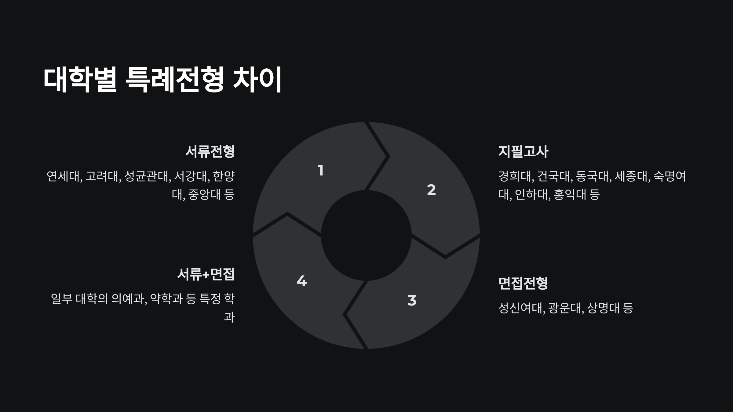 대학별 특례전형 차이를 나타낸 이미지. 서류전형, 지필고사, 면접전형 등의 유형과 해당 대학 리스트가 포함됨.
