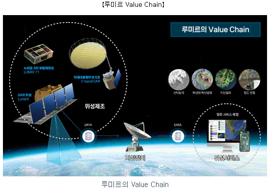 루미르 사업내용