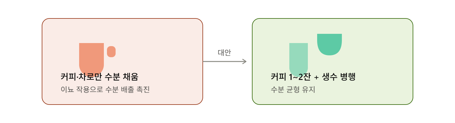 커피&middot;차로 수분 보충, 이뇨 작용을 놓치기 쉽다