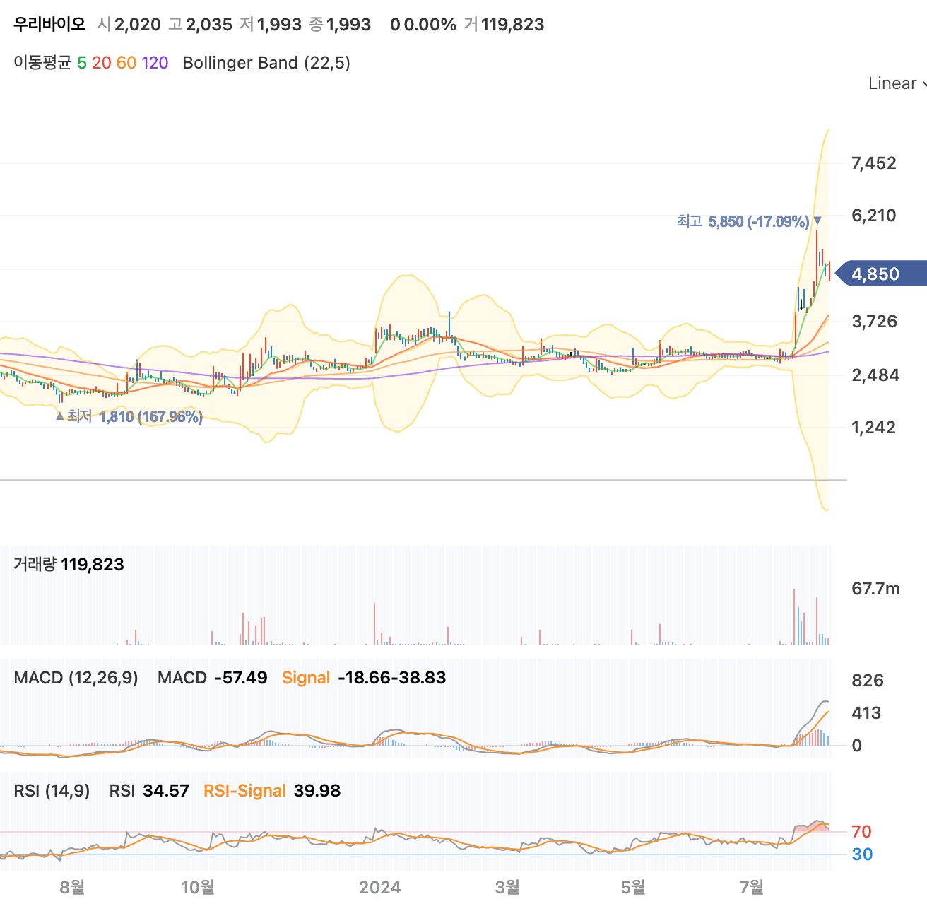 우리바이오 차트