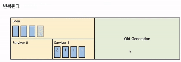 java-Minor GC