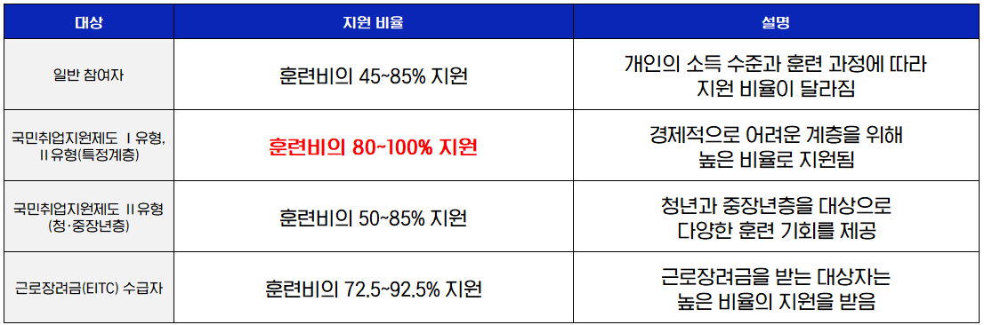 내일배움카드 혜택 정리