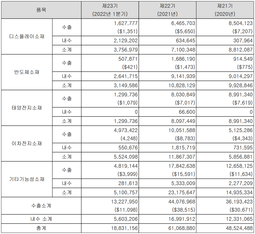 나노신소재 - 실적 구분 현황(2022년 1분기)