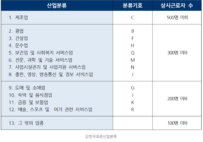 한국표준산업분류