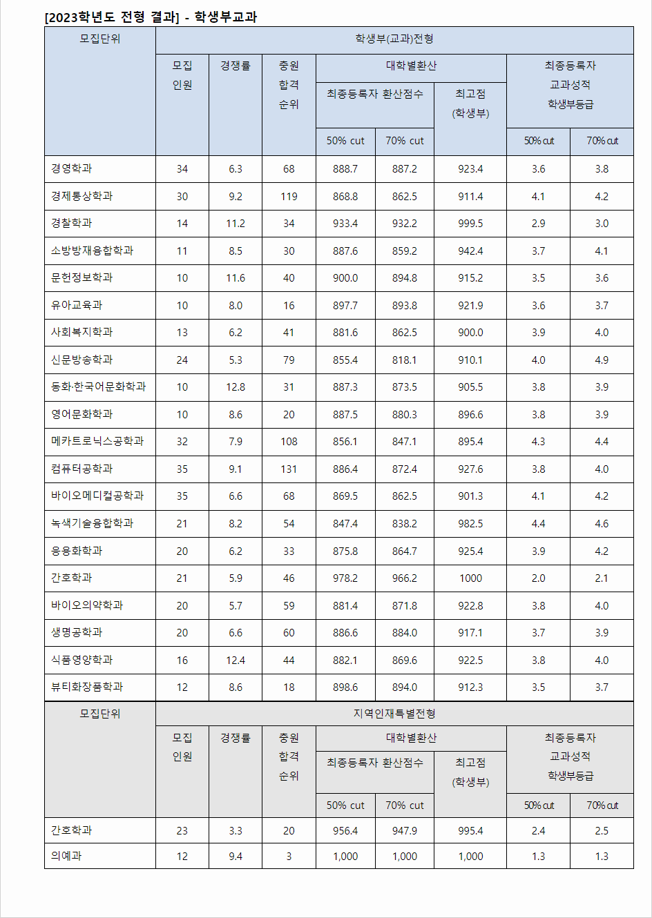 2023학년도 건국대학교(글로컬) 학생부교과전형 전형 결과