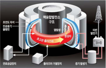 양자터널링, 태양의 핵융합