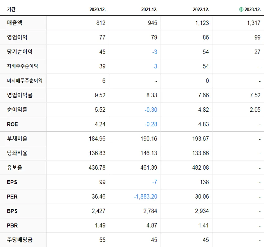 갤럭시아머니트리 재무제표