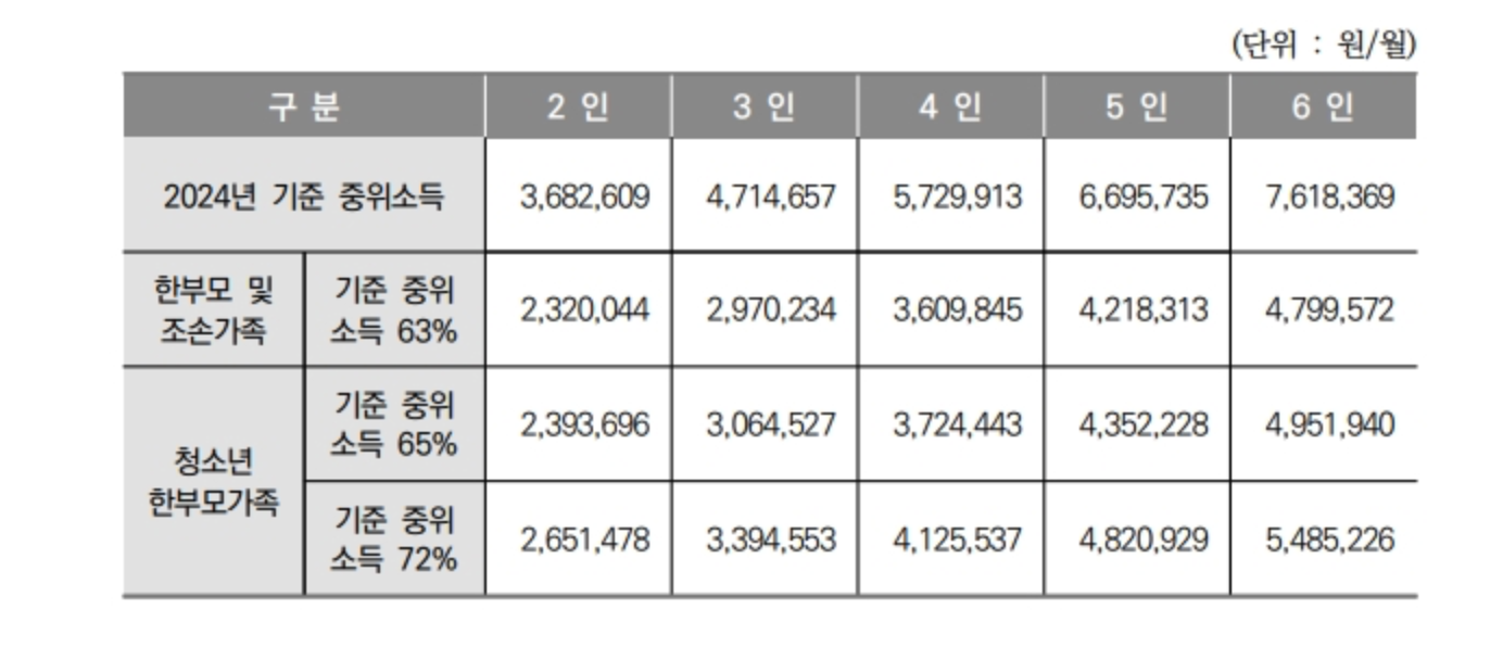한부모가정 지원조건