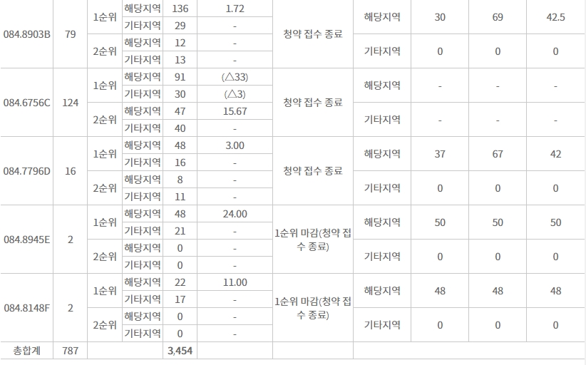 이편한세상용인역플랫폼시티무순위-9